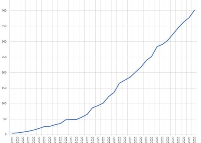 COVID-19 Cases in New Britain Continue to Rise