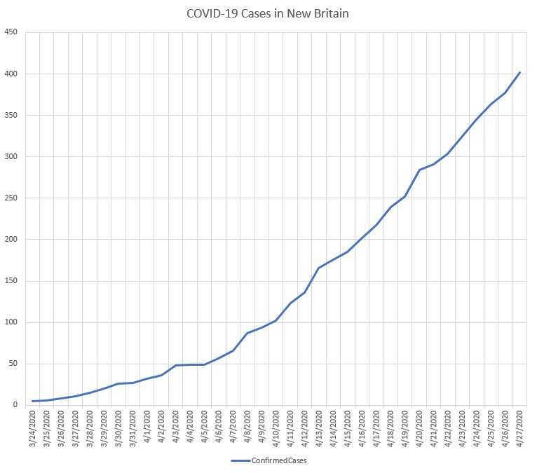 COVID-19 Cases in New Britain Continue to Rise