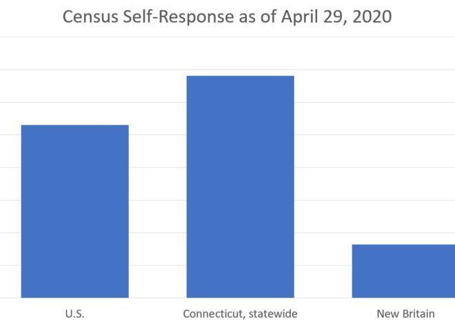 New Britain Still Behind State in Census Count