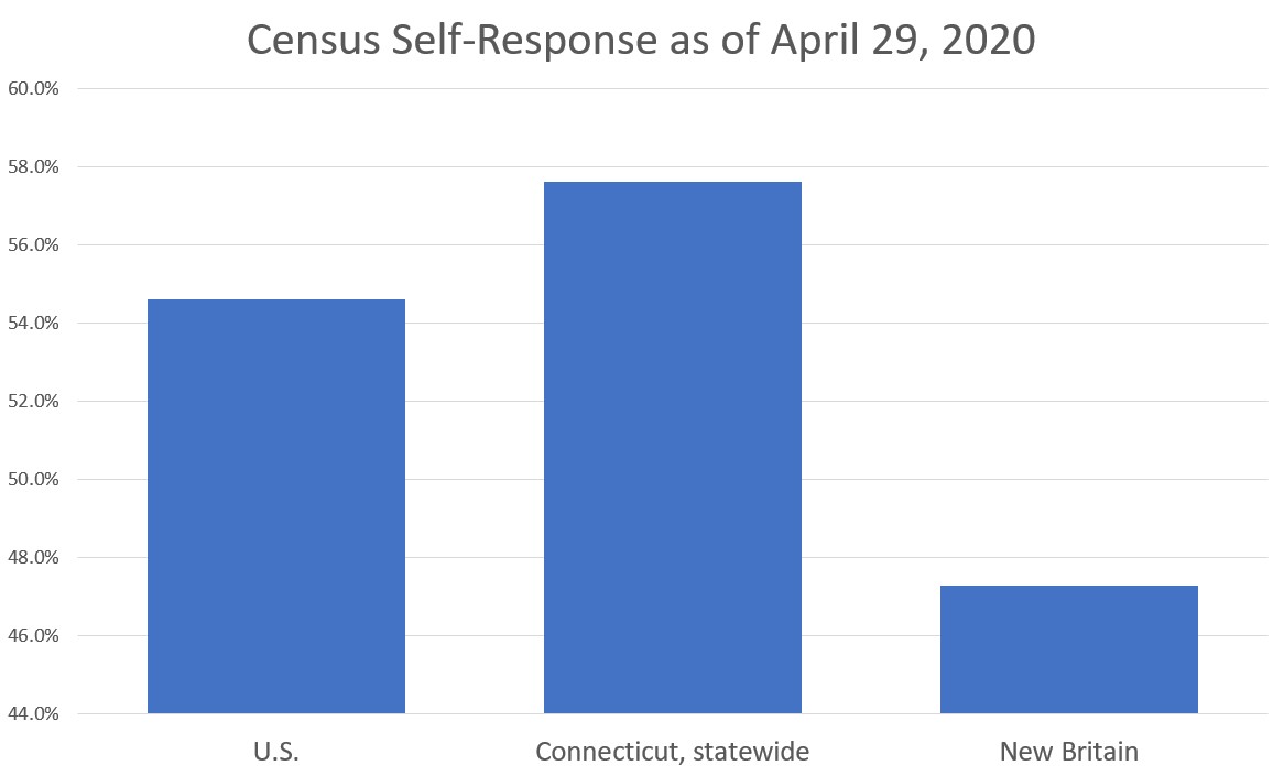 New Britain Still Behind State in Census Count