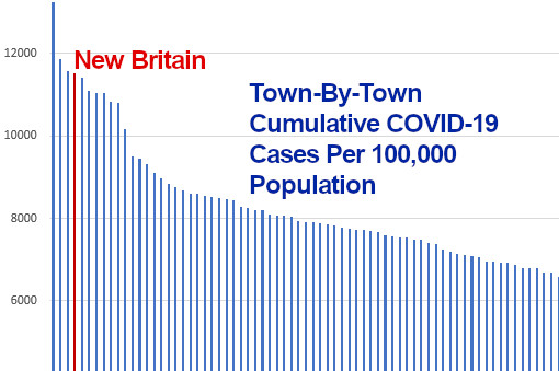 New Britain Has Apparently Had Fourth Highest COVID-19 Rate