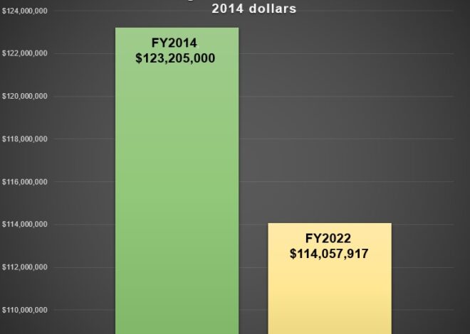 Stewart Budgets Cut $9 Million From Schools, Adjusting for Inflation