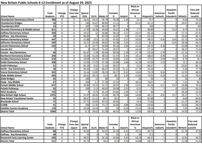 Enrollment Report Shows Differences in Ethnicity and Income Among City Schools