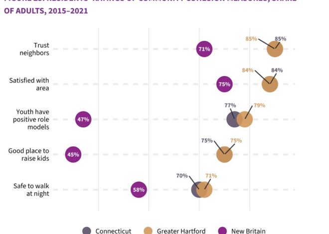 Study Finds New Britain Residents Have Low Opinion of Local Government and Civic Life