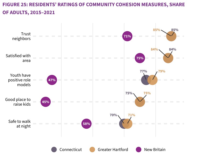 Study Finds New Britain Residents Have Low Opinion of Local Government and Civic Life