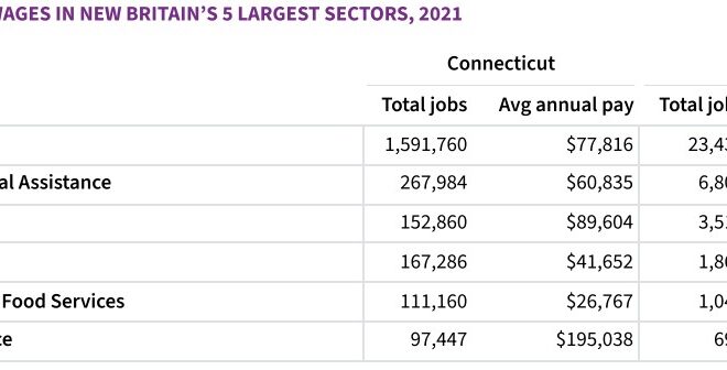 Household Income of New Britain Residents Less Than Pay of Jobs Located in City