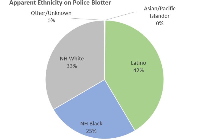 Police Blotter Data Appears to Show Many Latinos as White